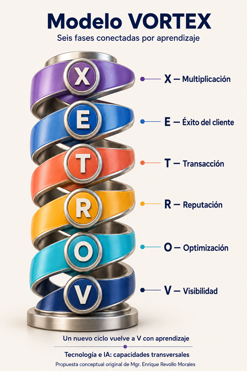 Modelo VORTEX: seis fases conectadas por aprendizaje, desde Visibilidad hasta Multiplicación